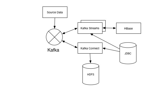 Kafka Connect & Kafka Streams