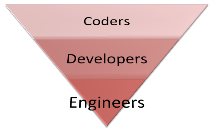 Programmer Pyramid