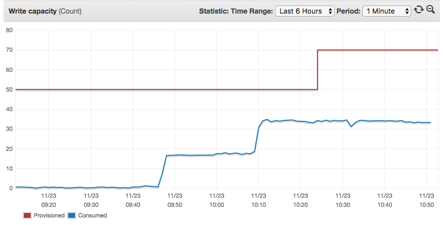 A monitoring graph showing the latency in increasing the provisioned capacity. We passed 50% utilisation at about 10:08 but scaling did not occur until approximately 10:24