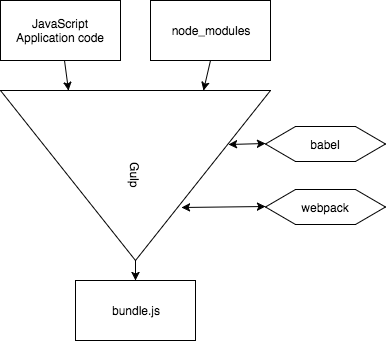 Flow of Gulp using babel: JavaScript files in, use babel to compile, bundle.js output