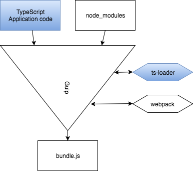 Flow of Gulp using typescript: TypeScript files in, use ts-loader to compile, bundle.js output